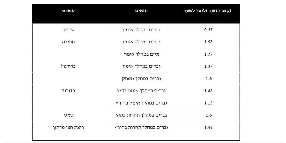 הזעה ושתיה