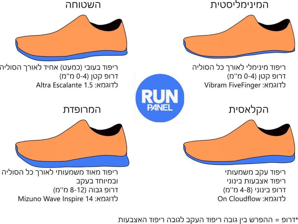 בחירת נעלי ריצה