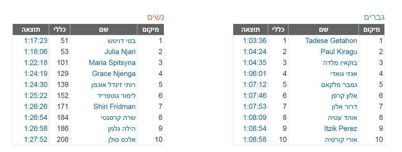 2 316 משתתפים סיימו את מרתון תל אביב 2019 Runpanel