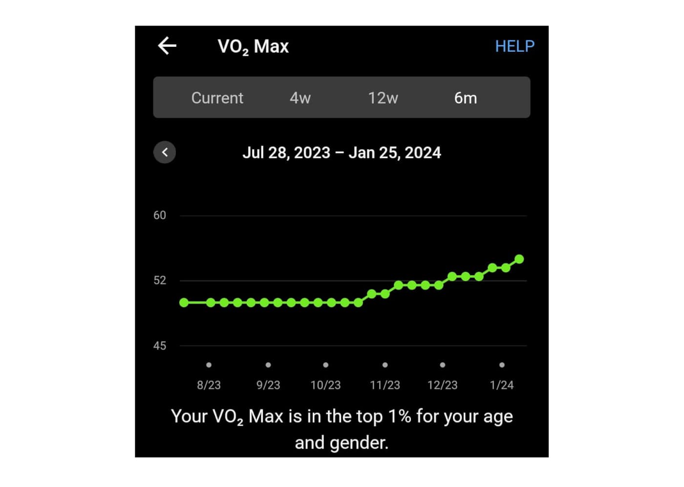 גרף ה VO2Max של מתאמן שהצטרך: לפני שטוח, אחרי: שיאים!