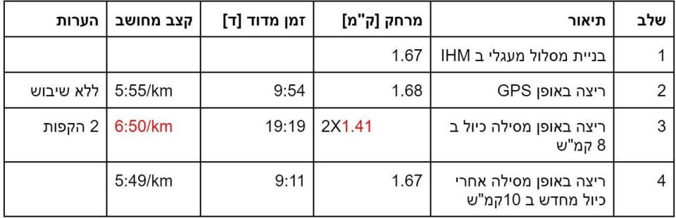 ניסויים